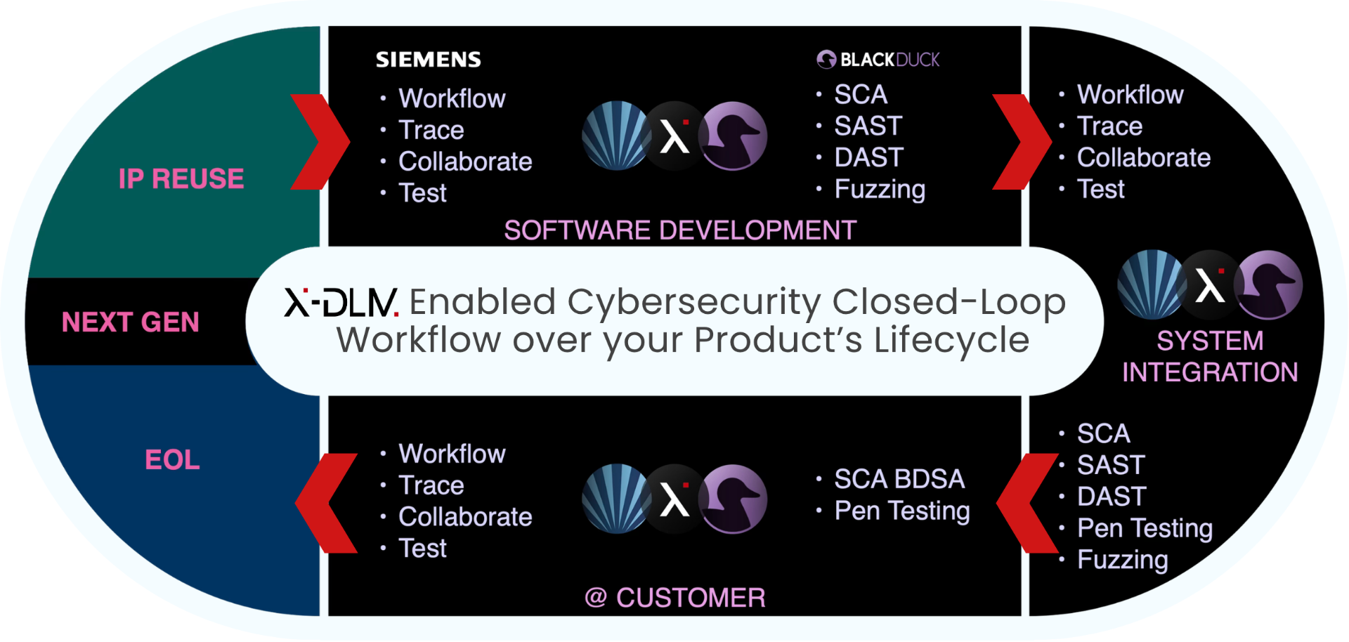 X-DLM-enabled cybersecurity closed-loop workflow spanning IP reuse, software development, system integration, customer deployment, EOL, and next-gen — powered by Siemens and Black Duck.